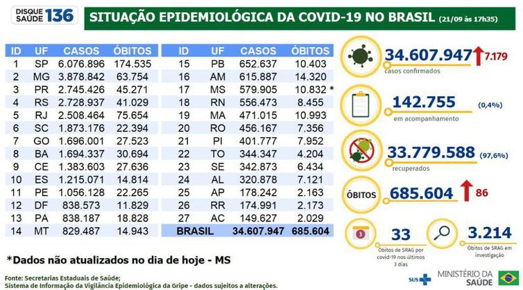 Boletim Epidemiológico 21.09.2022 - Divulgação/ Ministério da Saúde