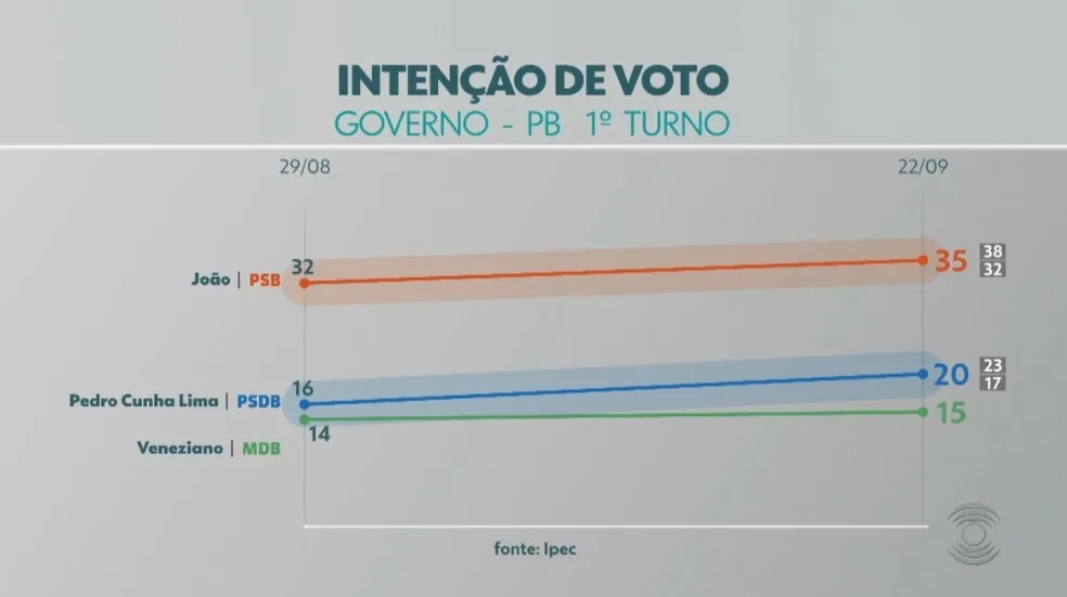 Pesquisa Ipec mostra intenções de voto para o Governo da Paraíba — Foto: TV Cabo Branco/Reprodução