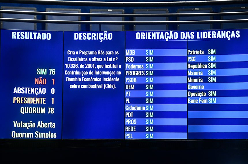 O projeto foi aprovado por 76 votos favoráveis e um voto contrário Jefferson Rudy/Agência Senado 