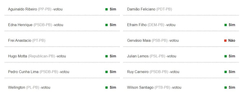 Maioria dos deputados paraibanos aprovou PEC dos Precatórios (Foto: Divulgação/Câmara dos Deputados)