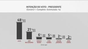 Lula tem 48% das intenções de voto para presidente; Bolsonaro tem 21%, diz Ipec