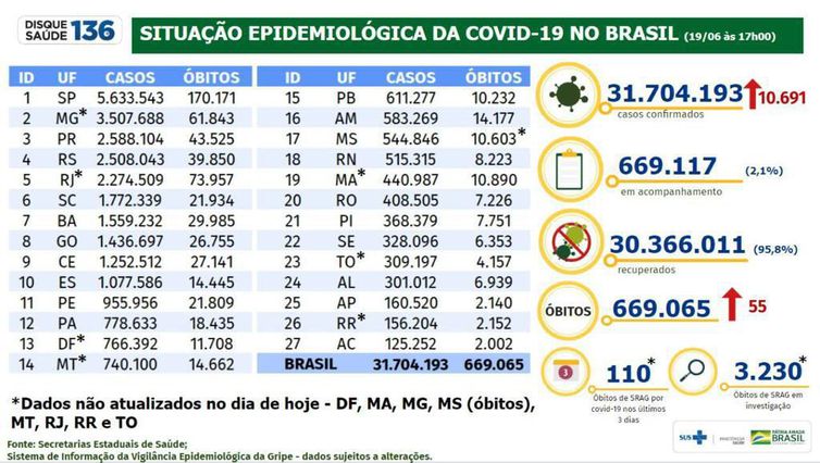 Boletim epidemiológico covid-19 - Ministério da Saúde